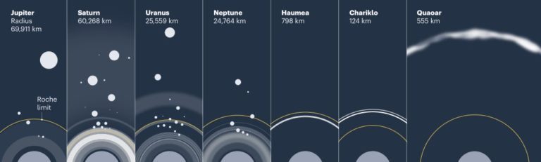 矮行星Quaoar与Roche极限：我们不得不重写行星科学的教科书了